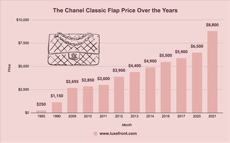 how much does chanel make.